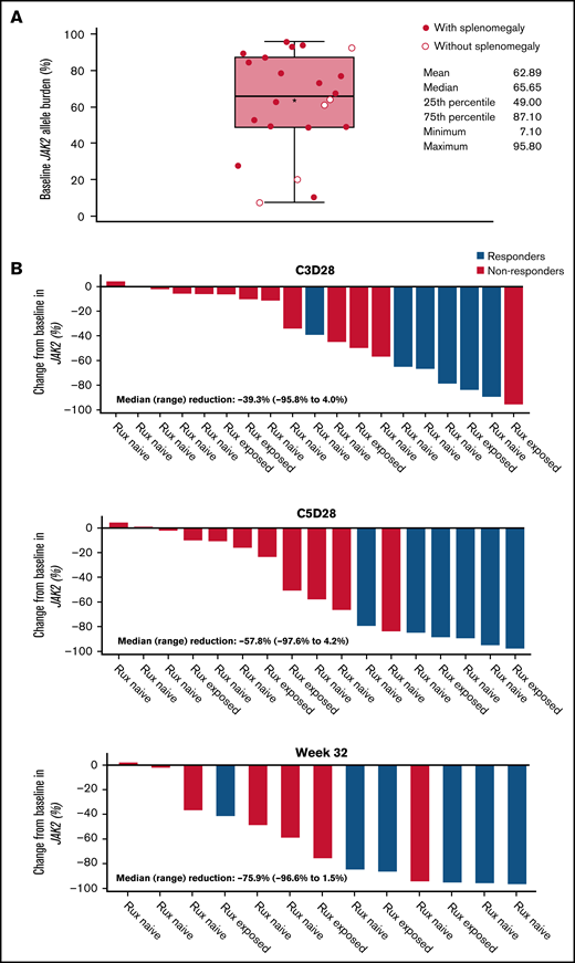 JAK2 allele burden in evaluable patients. (A) JAK2 allele burden at baseline in patients with or without splenomegaly. (B) Percentage change from baseline in JAK2 allele burden in patients with (responders) or without CHR (nonresponders) at C3D28, C5D28, and week 32. (C) Comparison of reduction in JAK2 allele burden between patients with hematocrit control (responders) or without hematocrit control (nonresponders). (D) Comparison of reduction in JAK2 allele burden between patients with CHR (responders) or without CHR (nonresponders). Black stars represent the mean.