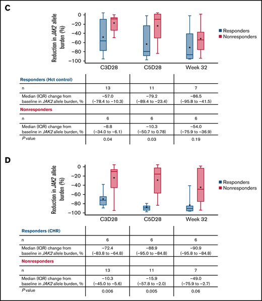 JAK2 allele burden in evaluable patients. (A) JAK2 allele burden at baseline in patients with or without splenomegaly. (B) Percentage change from baseline in JAK2 allele burden in patients with (responders) or without CHR (nonresponders) at C3D28, C5D28, and week 32. (C) Comparison of reduction in JAK2 allele burden between patients with hematocrit control (responders) or without hematocrit control (nonresponders). (D) Comparison of reduction in JAK2 allele burden between patients with CHR (responders) or without CHR (nonresponders). Black stars represent the mean.