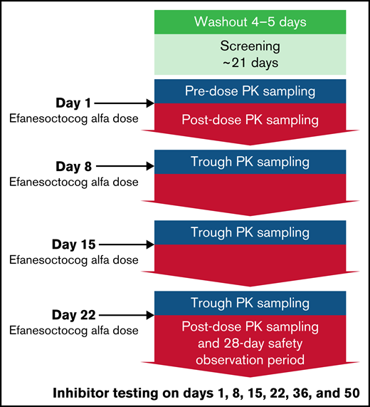 Efanesoctocog alfa repeat-dose study design. The study design was the same for both cohorts (50 or 65 IU/kg once weekly). Blood samples for PK trough measurements were obtained before dosing on days 8, 15, and 22.
