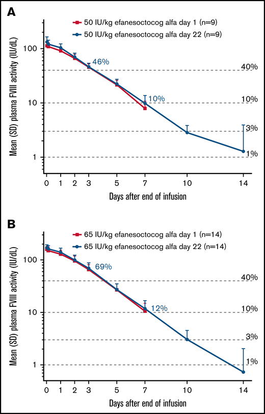 Baseline-corrected factorVIII activity over time. Data are mean ± standard deviation (SD) for cohort 1 (A) and cohort 2 (B) and are based on the 1-stage activated partial thromboplastin time clotting assay. †Values are for factor VIII activity levels after the day-22 dose.