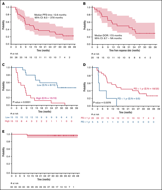 Kaplan-Meier curves. PFS (A); duration of response (B); PFS by high or low tumor burden according to GELF criteria (C); PFS by PD <1 year or PD >/=1 year from prior treatment (D); OS in patients with R/R FL receiving pembrolizumab+rituximab (E). E, number of events; N, sample size.
