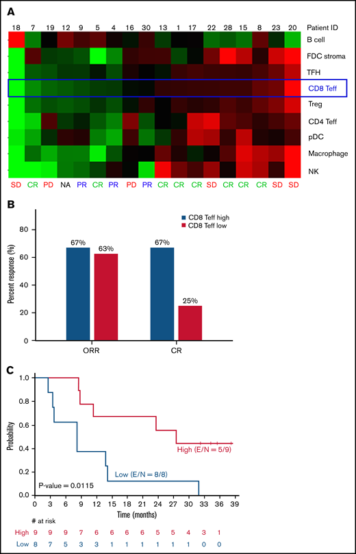Immune profiling of pretreatment tumor samples by gene signatures. (A) Core tumor biopsy specimens (n = 18) were profiled by using the ∼1500-gene custom NanoString panel. Relative expression of signatures of 9 different immune cell subsets and tumor B cells are shown as heat map with samples ranked by CD8 Teff score. (B) ORR and CR rates stratified by CD8 Teff score. (C) PFS based on CD8 Teff score. FDC, follicular dendritic cell; NA, not assessable; PD, progressive disease; pDC, plasmacytoid dendritic cell; SD, stable disease; Teff, T-effector cell; TFH, T follicular helper cell; E, number of events; S, sample size.