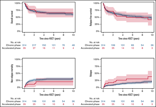 Outcome after transplantation of accelerated-phase vs chronic-phase myelofibrosis. Estimated 5-year overall survival was 65% (95% CI, 49% to 81%) for the accelerated-phase group vs 64% (59% to 69%) for the chronic-phase group (P = .91). Relapse-free survival was 49% (32% to 67%) vs 55% (50% to 61%; P = .65). Median relapse-free survival was 4.8 years for the accelerated-phase group. Estimated 5-year nonrelapse mortality was 20% (8% to 33%) vs 30% (24% to 35%; P = .25), and 5-year incidence of relapse was 30% (14% to 46%) vs 15% (11% to 19%; P = .02).