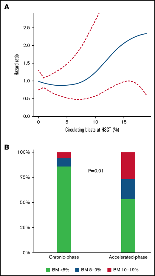 Association of circulating blasts with survival and distribution of bone marrow blasts. (A) Spline analysis of association of circulating blasts and hazard for death with 95% CI, showing increasing risk >7% circulating blasts and an exponential increase ≥10% circulating blasts. (B) Distribution of bone marrow (BM) blasts in chronic-phase vs accelerated-phase myelofibrosis. More patients in the accelerated-phase group had 5% to 9% or 10% to 19% bone marrow blasts before transplantation (P = .01). Distribution according to <5%, 5% to 9%, and 10% to 19% for accelerated-phase vs chronic-phase was 53% vs 86%, 20% vs 9%, and 27% vs 6%, respectively.