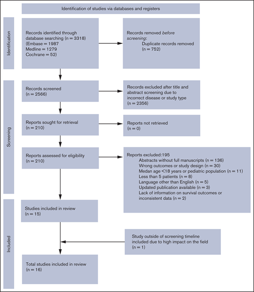 Literature search diagram/PRISMA flow diagram.