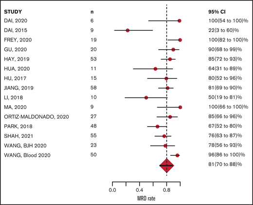 MRD-negative remission at ∼4 weeks after CAR-T infusion: 81% (range, 70% to 88%).