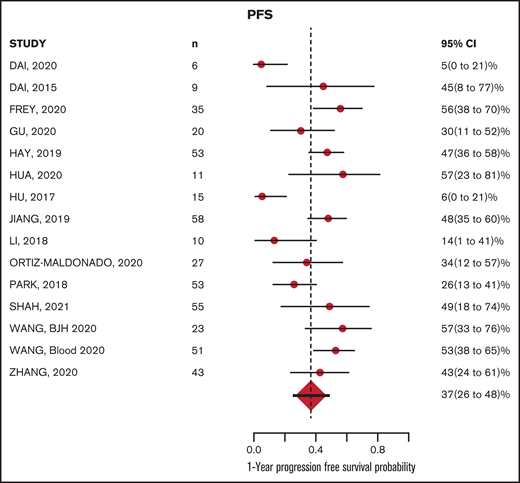 PFS at 12 months: 37% (range, 26% to 48%).