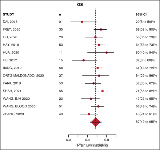 OS at 12 months: 57% (range, 49% to 65%).