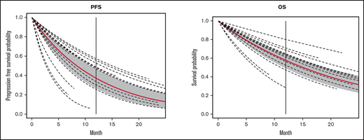 Survival curves for PFS and OS. Vertical line, 12-months; red line, the population survival curve from the meta-analysis; dotted lines, the survival curves from individual studies with different follow-up times.
