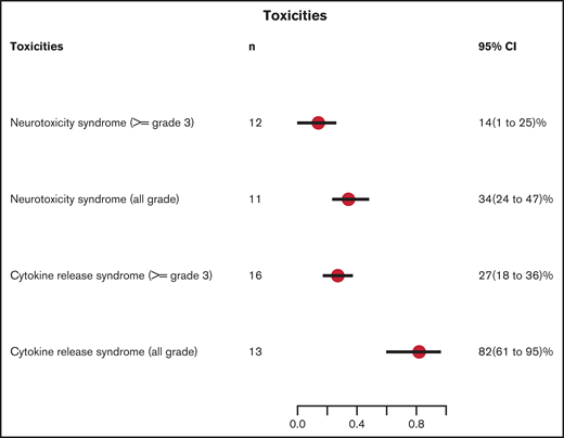 Cumulative incidence of toxicities. n, number of studies with available data.