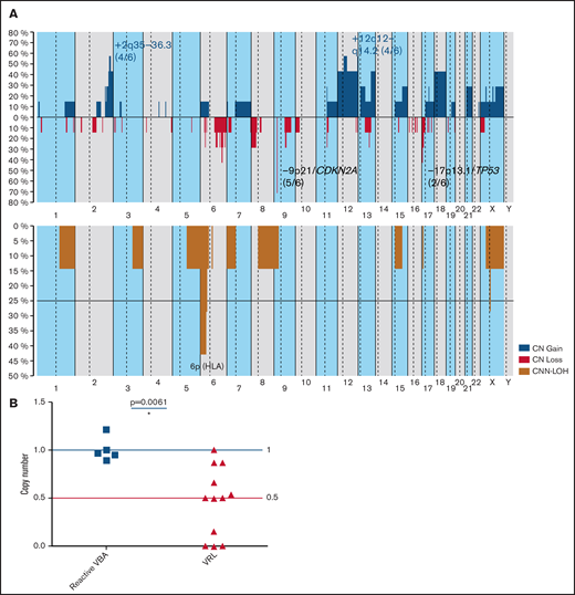 CN profile of VRL. (A) Global CN (top) and CNN-LOH (bottom) profile of 6 VRL cases. The x-axis depicts chromosome positions with dotted lines indicating centromeres. The y-axis indicates the frequency of the genomic aberration among the analyzed cases. Each probe is aligned from chromosomes 1 to 22 and p to q. Gains are depicted in blue; losses are depicted in red, and regions of CNN-LOH are represented in mustard. Recurrent CN and CNN-LOH regions are indicated. (B) CDKN2A CN analysis of 12 VRL cases and reactive control samples. A CDKN2A CN assay was performed on 12 VRL cases (including TaqMan and OncoScan data) and 5 samples from reactive VBA cases in comparison. Data were analyzed according to the 2-ΔΔCp method. Results are depicted as CNs relative to mean levels of reactive VBA (CN status, 1). Blue and red lines indicate wild-type CN status (1) and heterozygous deletion (0.5), respectively. A CN status of 0 indicates homozygous deletion. Statistical analysis was performed with the Mann-Whitney test. *P > .05.
