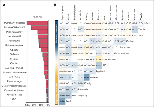Comorbidities in the study population. (A) Prevalence of each of the studied comorbidities in the MSKCC. (B) Co-incidence of pairs of comorbidities across the study cohort, as measured by Spearman’s correlation coefficient. Pairs with positive coefficients are in blue, and those with negative coefficients are in yellow. Comorbidities with >1 level (ie, moderate and severe pulmonary) are studied as a single comorbidity with ordinal levels. eGFR was measured using the CKD-EPI formula. IBD, inflammatory bowel disease.