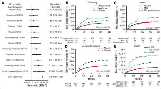 NRM associated with individual comorbidities. (A) Forest plot of HR for NRM associated with the presence of individual comorbidities; HRs are extracted from a multivariable model. (B-E) Cumulative incidence of NRM. P values were from a multivariable cause-specific Cox model. eGFR was measured using the CKD-EPI formula.