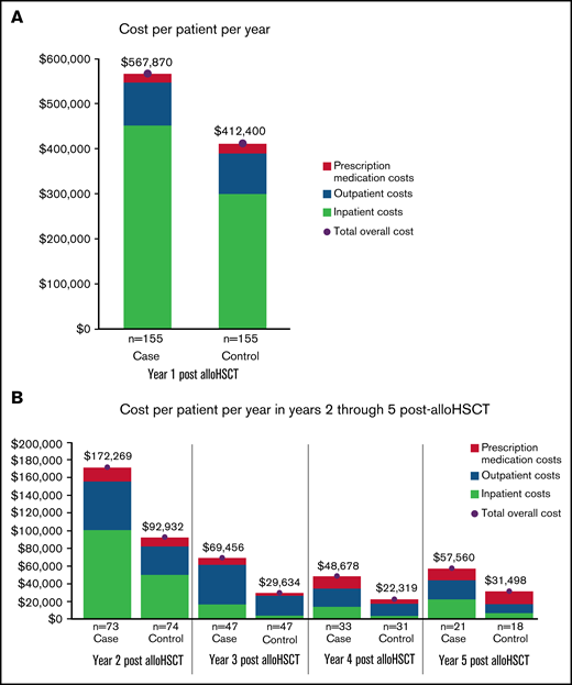 Health care costs for alloHSCT NIPC and matched alloHSCT non-NIPC patients. (A-B) The vertical axis depicts mean annual patient costs stratified by cost sources. The horizontal axis separates the cost by patient cohort. Costs by cohort and sources are listed below the chart: emergency room (ER), prescription medication, outpatient, and inpatient costs.