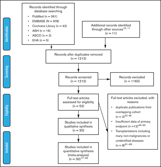 Preferred Reporting Items For Systematic Reviews And Meta-Analysis (PRISMA) flow diagram of study selection. After screening the titles and abstracts of 1212 articles, 52 articles were considered relevant. Among them, 22 articles were excluded for various reasons; 30 articles were included in the analysis. ASCO, American Society of Clinical Oncology; ASH, American Society of Hematology, EHA, European Hematology Society.