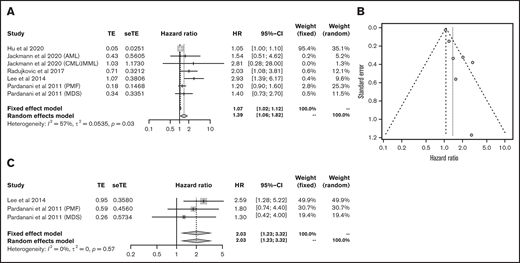 Outcomes in myeloid malignancies. HR of OS survival in myeloid malignancies (A) and funnel plot (B). (C) HR of progression-free survival in myeloid malignancies. CML, chronic myeloid leukemia; JMML, juvenile myelomonocytic leukemia; MDS, myelodysplastic syndrome; PMF, primary myelofibrosis; seTE, standard error of treatment estimate; TE, estimated treatment effect.