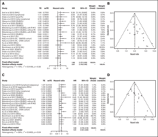 Outcomes in lymphoid malignancies. HR of OS in lymphoid malignancies (A) and funnel plot (B). HR of progression-free survival in lymphoid malignancies (C) and funnel plot (D). ALL, acute lymphoblastic leukemia; BCL, B-cell lymphoma; DLBCL, diffuse large B-cell lymphoma; ENKTL, extranodal natural killer/T-cell lymphoma; FL, follicular lymphoma; HL, Hodgkin lymphoma; MCL, mantle cell lymphoma; NHL, non-Hodgkin lymphoma; R, rituximab; seTE, standard error of treatment estimate; TCL, T-cell lymphoma; TE, estimated treatment effect.