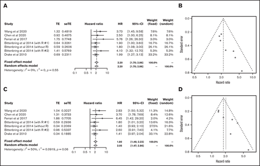 Outcomes in DLBCL. HR of OS in DLBCL (A) and funnel plot (B). HR of progression-free survival in DLBCL (C) and funnel plot (D). R, rituximab; seTE, standard error of treatment estimate; TE, estimated treatment effect.