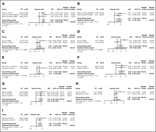 Outcomes in each subtype of lymphoid malignancies. HRs of OS (A) and PFS (B) in FL. HRs of OS (C) and PFS (D) in MCL. (E) HR of PFS in HL. HRs of OS (F) and PFS (G) in TCL. HRs of OS (H) and TTT (I) in CLL. seTE, standard error of treatment estimate; TE, estimated treatment effect.