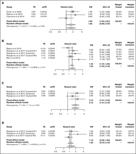 Outcomes in HSCT. (A) HR of OS in ASCT. HRs of OS (B), relapse rate (C), and NRM (D) in allo-HSCT. seTE, standard error of treatment estimate; TE, estimated treatment effect.