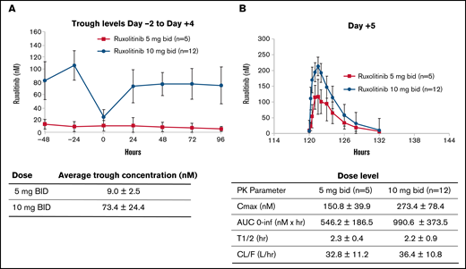 Ruxolitinib pharmacokinetics. Days −2 to +4 (A) and +5 (B). AUC, area under the plasma concentration–time curve; BID, twice daily; CL/F, oral clearance; Cmax, maximum plasma concentration; PK, pharmacokinetics; T1/2, terminal-phase elimination half-life.