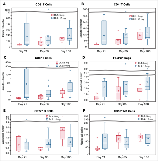 Comparison of immune reconstitution. Reconstitution of DL1 (5 mg twice daily) vs DL2 (10 mg twice daily) on days 21, 35, and 100 post-HCT for CD3+ T cells (A), CD3+ T cells (B), CD8+ T cells (C), Foxp3+ Tregs (D), CD27+ B cells (E), and CD56+ NK cells (F).