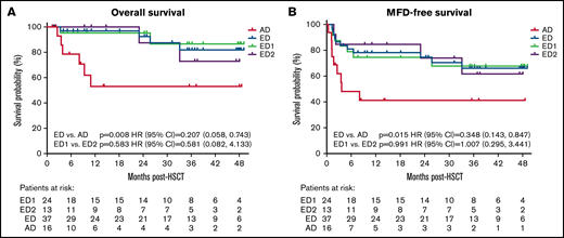 Kaplan-Meier analyses of overall survival (A) MFD-free survival and (B) by disease severity cohorts. Time of origin was the first allo-HSCT and patients alive without an event were censored at the last follow-up or at the time of study termination. MFD-free survival included survival without second allo-HSCT or major functional disabilities (MFDs).