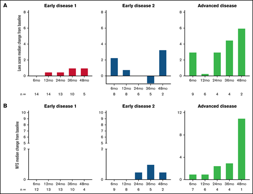 Loes score and Neurological Function Score (NFS) over time. Median change from baseline by disease stage is shown for Loes score (A) and NFS (B). Number of evaluable patients at each time point are shown below the x-axis (data availability for each patient at each visit was influenced by a number of factors, including the survival status, retransplantation status, length of follow-up, whether the visit took place, and whether the assessment was performed). (C-D) Individual patient Loes scores and NFS by disease stage.