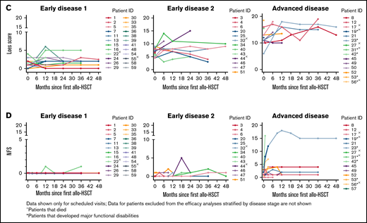 Loes score and Neurological Function Score (NFS) over time. Median change from baseline by disease stage is shown for Loes score (A) and NFS (B). Number of evaluable patients at each time point are shown below the x-axis (data availability for each patient at each visit was influenced by a number of factors, including the survival status, retransplantation status, length of follow-up, whether the visit took place, and whether the assessment was performed). (C-D) Individual patient Loes scores and NFS by disease stage.