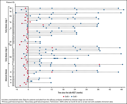 Gadolinium enhancement (GdE) status over time. Results for individual patients are stratified by disease severity. Patients with graft failure/rejection or chimerism <90% are indicated.