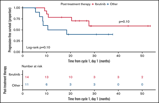 PFS in those finishing study therapy. PFS starts at the end of therapy and compares those that were treated with IBR (red) to those that were not (blue).