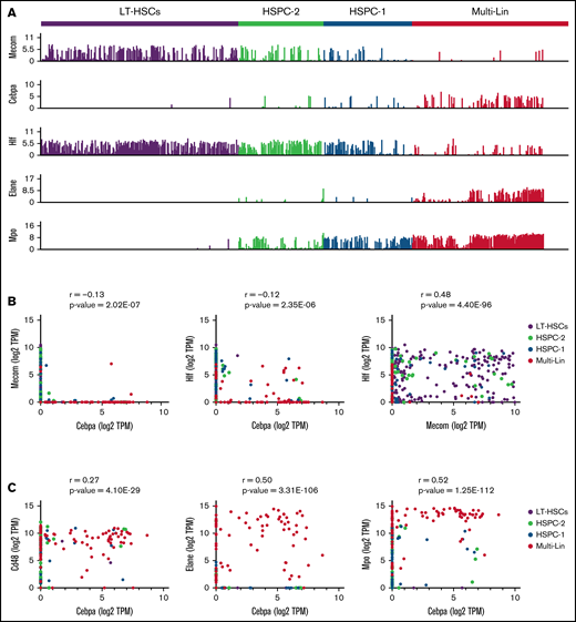 Single-cell RNA sequencing data in WT BMs exclude the presence of Cebpa-expressing LT-HSCs. (A) Bar plot of single-cell expression of Cebpa in different progenitor populations alongside genes involved in LT-HSC quiescence (Mecom, Hlf) or myeloid differentiation (Elane, Mpo). (B) Scatterplots of single-cell gene expression showing that Mecom and Cebpa are mutually exclusive, whereas Hlf and Cebpa are occasionally coexpressed and Mecom frequently cooccurs with Hlf. (C) Scatterplots of single-cell gene expression showing coexpression of Cebpa with Cd48 (a marker not found in LT-HSCs) and the myeloid differentiation markers Elane and Mpo. All gene expression data are presented as transcripts per million (TPM). Cells are color-coded by the population they belong to. Pearson correlation coefficients and the related P values for the pairwise gene combinations are depicted in the scatter plots.