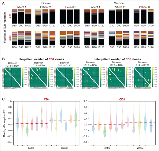 T-cell clonality after ASCT and vaccination with mRNA-electroporated LCs. Next-generation deep sequencing of the TCR-V-β CDR3 was performed on CD4 and CD8 T cells isolated from PBMCs obtained at days 30, 90, and 120 after ASCT and compared with prevaccine levels (day 12). (A) Stacked bar plots of CD4 and CD8 T-cell repertoire composition from 6 representative patients (3 from vaccine arm, 3 from control arm). Each color represents a unique clone, with the higher-percentage clones at the top and lower-percentage clones underneath (low-frequency clones blend together in black). (B) Heat maps of interpatient overlap of CD4 and CD8 T-cell clones calculated using the Morisita similarity index (dark yellow = similar; dark green = dissimilar). V1-V9 along the x- and y-axes represent vaccinated patients. C1-C9 along the x- and y-axes represent control patients. (C) Violin plots representing the mean log fold change in CD4 and CD8 T-cell expansion. Each color represents an individual patient. The red dashed line represents the mean log fold change value in each group. D12, day 12; D30, day 30; D90, day +90; D120, day 120.