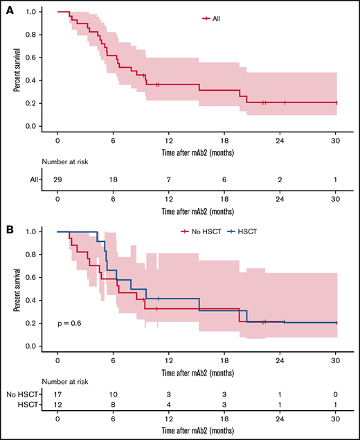 OS after mAb2 therapy. (A) All patients. (B) According to transplant status after mAb2 therapy.