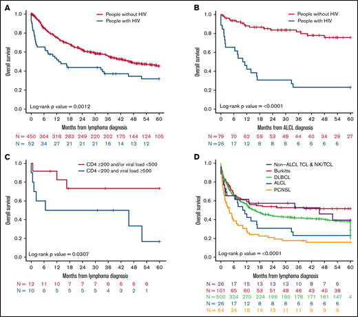OS at 5 years for patients with TCL and NK/TCL enrolled in COMPLETE relative to people with HIV with TCL and NK/TCL and A-BCL enrolled in NA-ACCORD. Kaplan-Meier analysis of (A) OS for all mature patients with TCL and NK/TCL with and without HIV, (B) OS for all patients with ALCL with and without HIV, (C) OS for all patients with TCL and NK/TCL stratified by CD4 cell count in cells/µL and viral load in copies/mL, and (D) OS for all mature patients with TCL and NK/TCL and A-BCLs stratified by subtype.