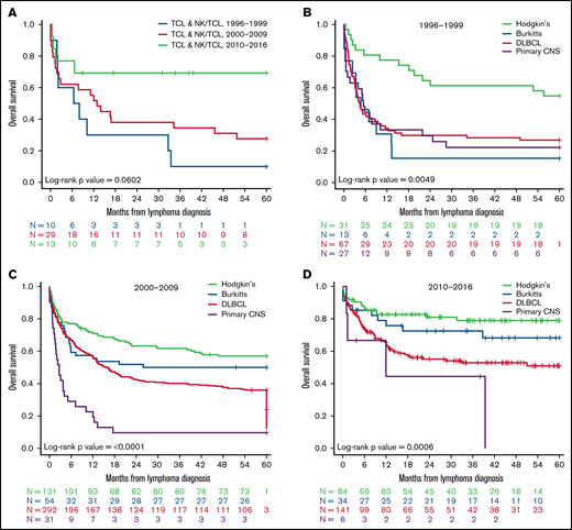 OS at 5 years for people with HIV diagnosed with A-BCL and TCL and NK/TCL in NA-ACCORD per calendar period. Kaplan-Meier analysis of (A) OS for patients with TCL and NK/TCL stratified by period of diagnosis from 1996 to 2016, (B) OS of PWH with A-BCL such as BL, PCNSL, DLBCL, and HL diagnosed from 1996 to 1999, (C) OS of PWH A-BCL such as BL, PCNSL, DLBCL, and HL diagnosed from 2000 to 2009, and (D) OS of PWH with A-BCL such as Burkitt’s lymphoma, PCNSL, DLBCL, and HL diagnosed from 2010 to 2016.