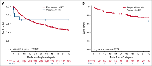 OS at 5 years for patients with TCL and NK/TCL enrolled in COMPLETE relative to people with HIV with TCL and NK/TCL enrolled in NA-ACCORD between 2010 and 2016. Kaplan-Meier analysis of (A) OS for all mature patients with TCL and NK/TCL with and without HIV, (B) OS for all patients with ALCL with and without HIV.