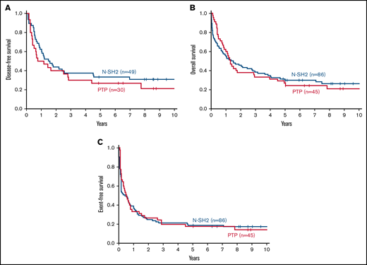 Outcomes of patients with mutations in the N-SH2 domain of the PTPN11 gene vs mutations in the PTP domain. (A) DFS based on the presence of an N-SH2 domain (blue line) or PTP domain (red line) PTPN11 mutation. (B) OS for patients with an N-SH2 domain (blue line) or PTP domain (red line) PTPN11 mutation. (C) EFS based on the presence of an N-SH2 domain (blue line) or PTP domain (red line) PTPN11 mutation.