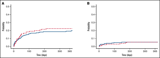 Cumulative incidence of ICH in patients with metastatic brain tumors. No differences in the cumulative incidence of total (A) and major (B) ICHs were observed between the antiplatelet (red line) and control (blue line) cohorts (P > .5, Gray test).