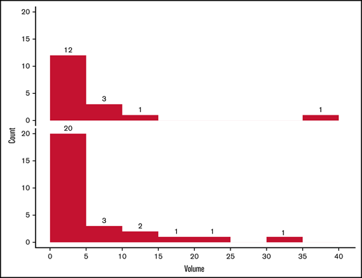 Distribution of ICH size in patients with and without antiplatelet agent exposure. Number of ICHs in the cohort receiving antiplatelet agents (upper panel) and controls (lower panel), according to volume (cm3). The volume distribution was similar in the 2 groups (P = .49, Wilcoxon rank-sum test).