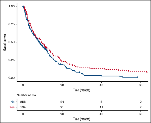 Kaplan-Meier curves for overall survival of intervention and control groups. The median survival time for patients exposed (red line) or not (blue line) to antiplatelet agents was 9.4 months (95% CI, 6.5-13.4) and 8.2 months (95% CI, 6.6-10.1; P = .03, log-rank test), respectively.