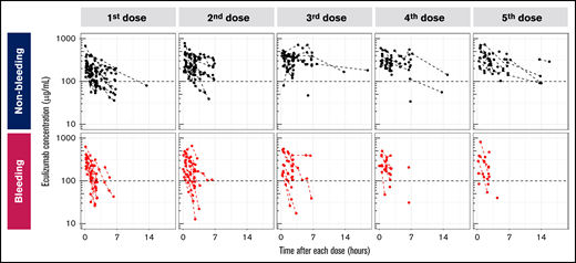 Eculizumab concentration-time profiles in patients with TA-TMA, with or without bleeding complications. The y-axis shows observed concentrations of eculizumab, and the x-axis shows time after each dose. The black circles represent the data for nonbleeding patients (n = 38) and the red circles represent the data for bleeding patients (n = 19). The data collected from the same patients are connected by dotted lines.