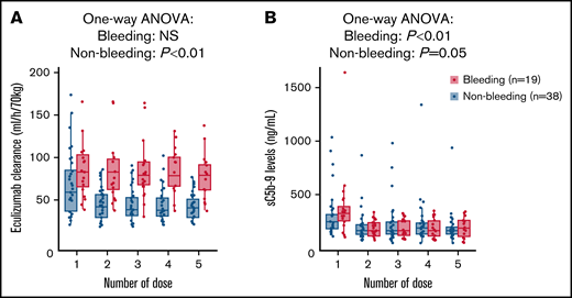 Eculizumab clearance and sC5b-9 change over the doses of therapy.PK and PD changes across treatment doses were evaluated using individual eculizumab clearance estimates (A) and predose sC5b-9 levels (B). Eculizumab individual clearance values at each week were estimated by the Bayesian estimation method with consideration of interoccasion variability and adjusted by an allometrically scaled body weight of 70 kg. Because the study included a wide age range (0.5-29.9 years), the effect of an increase in body size on eculizumab clearance was taken into account by adjusting it by allometric scaling to a body weight of 70 kg to allow for a comparison across pediatric and young adult patients with different body sizes as previously described.7 Eculizumab clearance estimates and changes in sC5b-9 level over time were analyzed by 1-way analysis of variance (R, ver. 3.0.3).