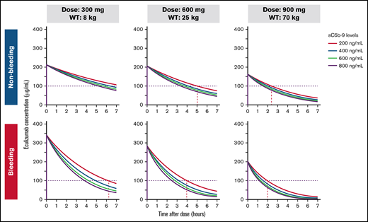 Simulation of eculizumab concentration-time profiles. Eculizumab concentration-time profiles over 7 days after the first dose were simulated based on our developed models for nonbleeding and bleeding patients shown in Table 2. The population PK parameter estimates were used for the simulations. Eculizumab concentration-time curves are shown in different colors and represent different predose sC5b-9 levels ranging from 200 to 800 ng/mL. The horizontal dotted pink line represents the suggested eculizumab target concentration of 100 μg/mL.