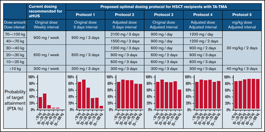 Simulation of optimal dosing algorithms for nonbleeding patients with TA-TMA. The y-axis shows the probability of target attainment determined as the proportion of patients who achieved eculizumab concentrations above the target, and the y-axis shows each body weight cohort. A total of 12 000 age-body weight–matched subjects was randomly sampled from the CDC-NHANES database. Six body weight cohorts were defined as follows: <10 kg, 10 to <20 kg, 20 to <30 kg, 30 to <40 kg, 40 to <70, and 70 to <100 kg. Realistic predose sC5b-9 levels were generated by simulation, to be matched to the observed sC5b-9 distribution. A Monte Carlo Simulation analysis was conducted to predict eculizumab trough concentrations for each dosing scenario according to NONMEM. The original dose used for protocols 1 and 3 is the current dose amount (in milligrams) by weight group approved for aHUS, but administered in intensified dose intervals. Protocols 2 and 4 evaluated the optimal dose (in milligrams) that achieved 80% target attainment considering a dosage strength of 300 mg per vial.