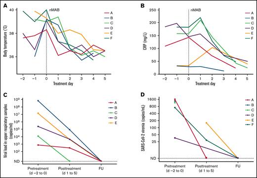 Evolution of maximum daily body temperature, CRP, and SARS-CoV-2 viral load, before and after treatment with nmAbs. Evolution of temperature (A) and C-reactive protein (B) in each patient from 2 days before (day −2) to 5 days after (day 5) nmAb treatment (day 0). SARS-CoV-2 RNA was determined by quantitative RT-PCR, and cycle threshold values were translated to viral concentrations based on the respective PCR core standards. Viral loads obtained from respiratory tract specimens (C) and blood (D) before and after nmAb treatment are presented cumulatively and represent samples that were taken from 2 days before until midday at the day of nmAb treatment (pre-treatment) or from days 1 to 5 after treatment (post-treatment). If several samples were taken during these time periods the median from all available assessments is shown for each patient. Patient F is not included in panel C, as only samples obtained from BAL were positive and no subsequent assessments were performed. CRP, C-reactive protein; FU, follow-up; ND, not detected.