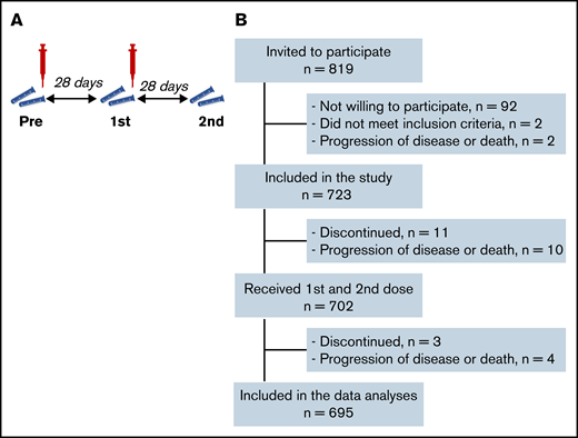 Study synopsis. Study protocol synopsis (A) and patient inclusion (B).
