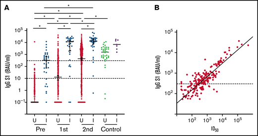 S1 binding antibody concentration and neutralization. (A) IgG S1 concentration for each timepoint. Red and green: previously uninfected patients (U); blue and purple: previously infected patients (I). Dotted lines indicate seroconversion (S1 IgG > 10 BAUs/mL) and sufficient S1 IgG concentration (≥300 BAUs/mL). *P < .05. (B) Correlation of IgG S1 concentration and pseudovirus neutralization (r = 0.85; P < .001). ID50, 50% inhibitory dose.