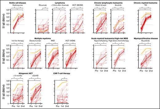 IgG S1 concentration over time for each patient. Thin lines depict previously uninfected patients (red) and previously infected patients (orange); thick lines indicate the median IgG S1 concentrations. Dotted lines specify seroconversion (S1 IgG > 10 BAUs/mL) and sufficient S1 IgG concentration (≥300 BAUs/mL). *P < .05. BEAM, carmustine, etoposide, cytarabine, melphalan.