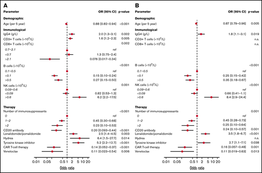 Multivariable analyses of factors associated with S1 IgG responses. (A) Variables significantly associated with S1 IgG ≥ 300 BAUs/mL as a dichotomous outcome tested in a multivariate model per subcategory of variables. (B) Significant variables of model 1 tested in an overall model.